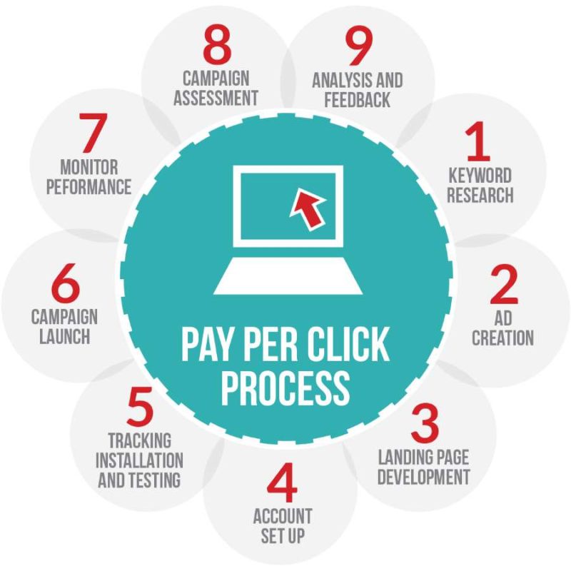 google-ads-and-the-world-of-pay-per-click-800x800